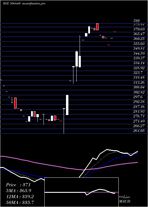 Daily chart GujchemDist
