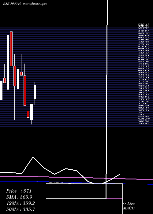 monthly chart GujchemDist