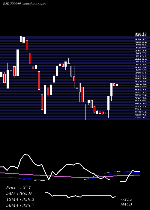 weekly chart GujchemDist