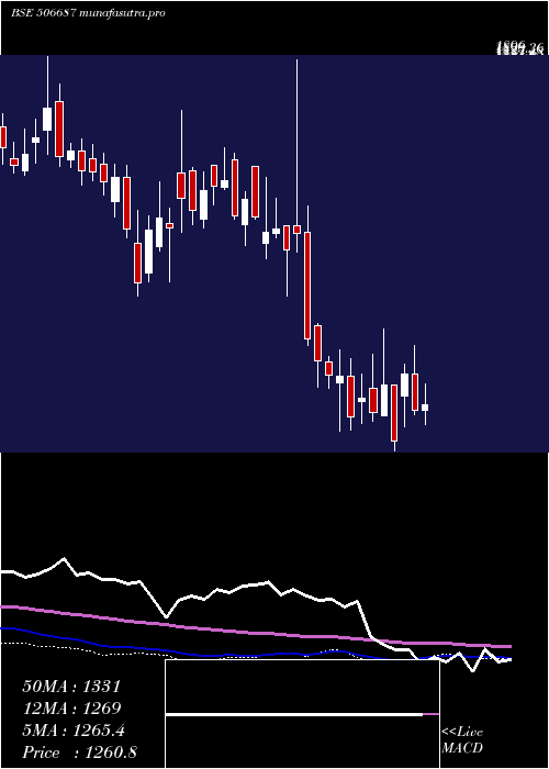 weekly chart Transpek