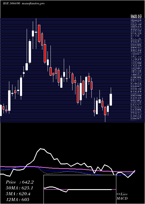 weekly chart UnichemLab