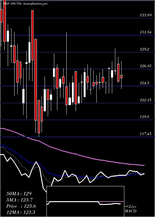 Daily chart MysPetro