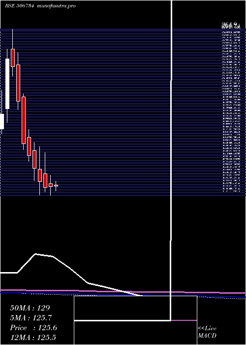monthly chart MysPetro