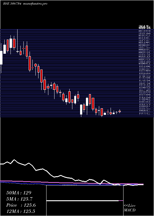 weekly chart MysPetro
