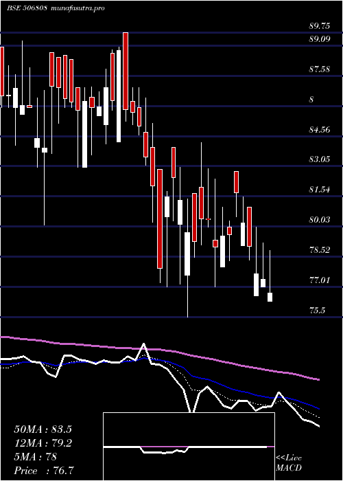  Daily chart Tuticorin