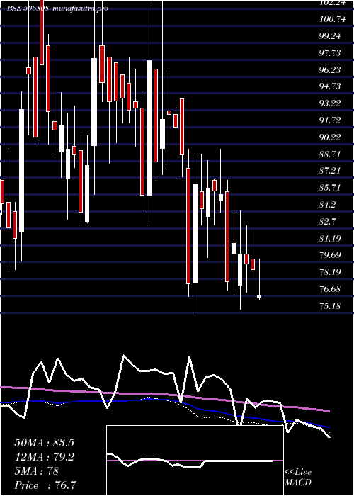  weekly chart Tuticorin