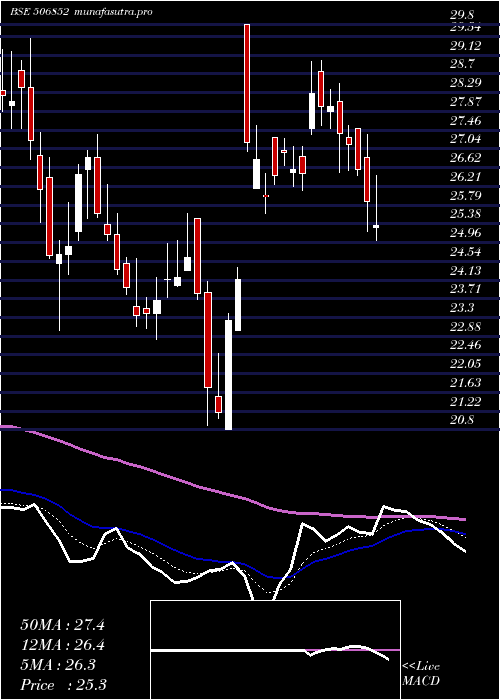 Daily chart PunAlkali