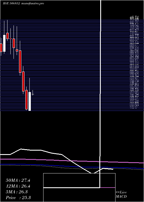 monthly chart PunAlkali