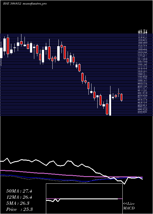 weekly chart PunAlkali