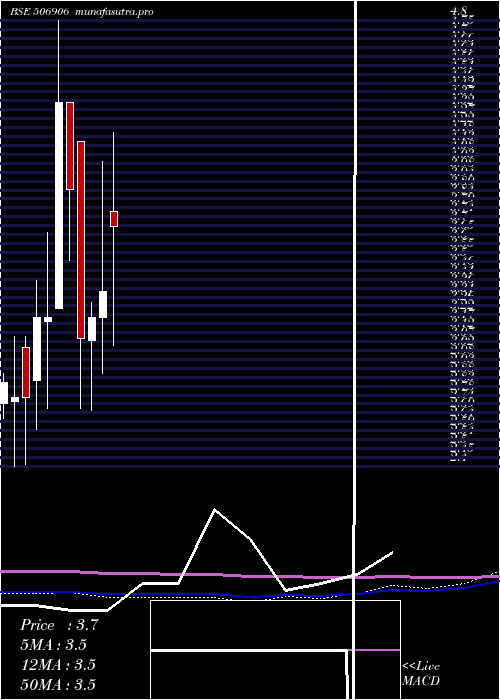 monthly chart Scbl
