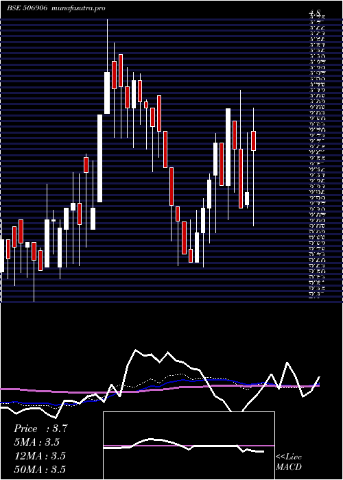 weekly chart Scbl