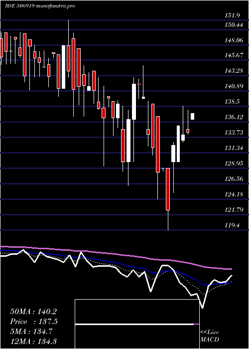 Daily chart MakersLab