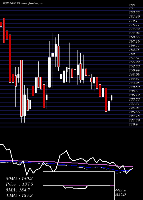 weekly chart MakersLab