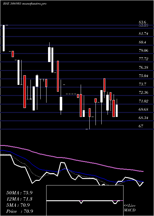 Daily chart ContChem