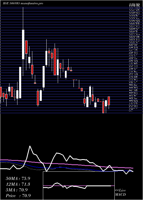 weekly chart ContChem