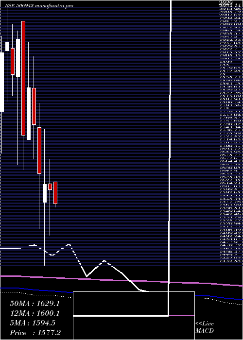 monthly chart JB