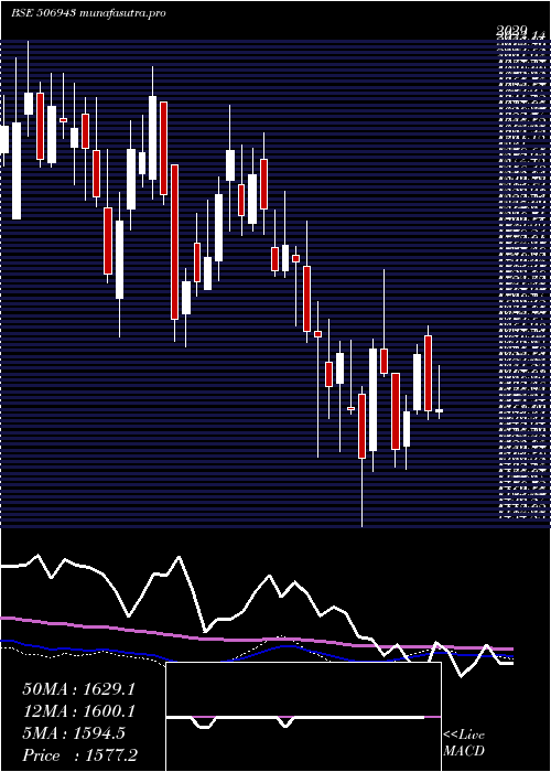weekly chart JB