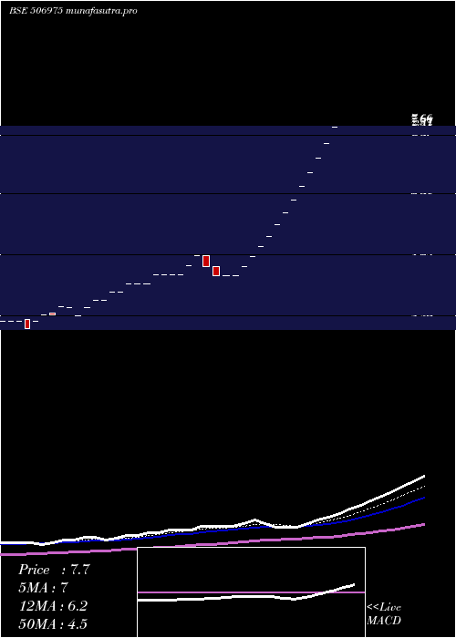 Daily chart RajPetro