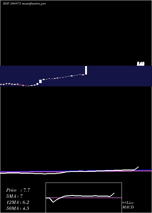 monthly chart RajPetro