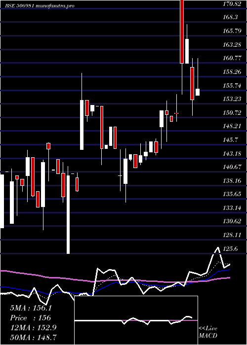 Daily chart BlChip