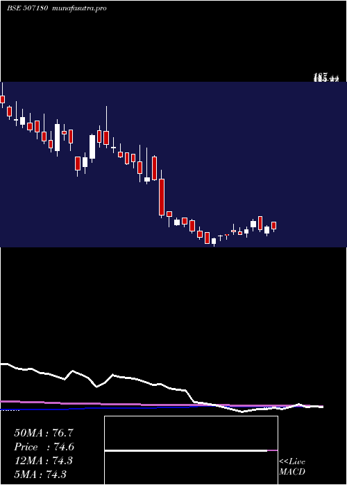  weekly chart KesarEnt