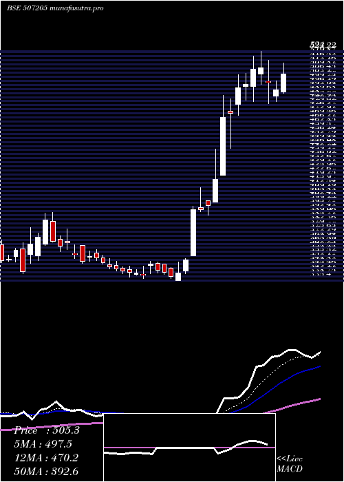  Daily chart TilaknagInd