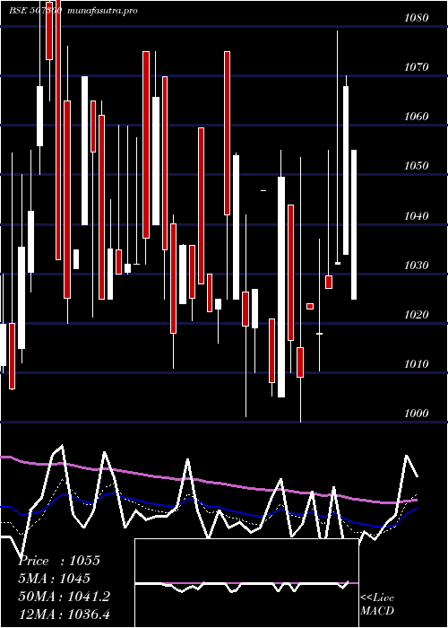 Daily chart Ravalgaon