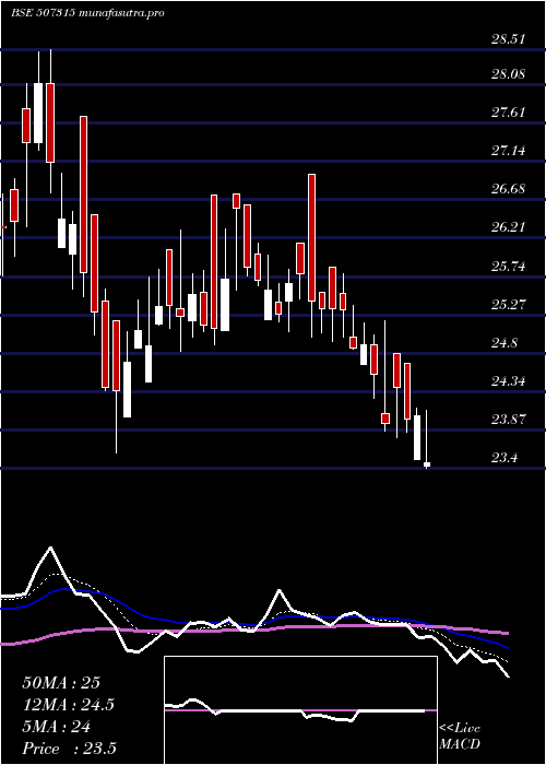  Daily chart SakthiSugar