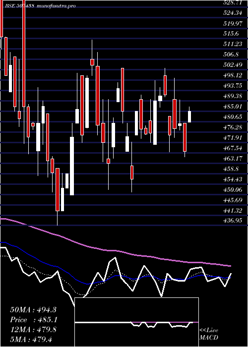 Daily chart IfbAgro