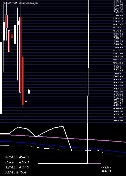 monthly chart IfbAgro