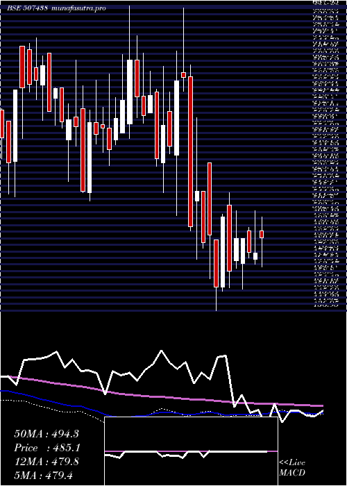 weekly chart IfbAgro