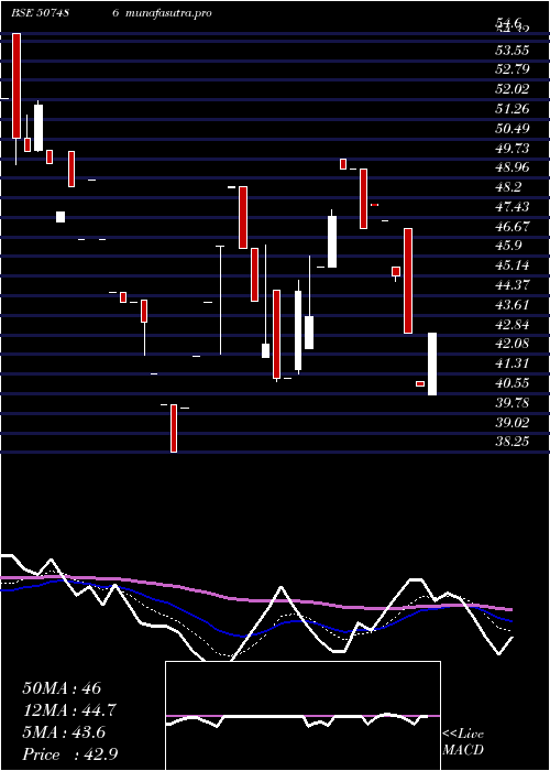 Daily chart CaprolaChem