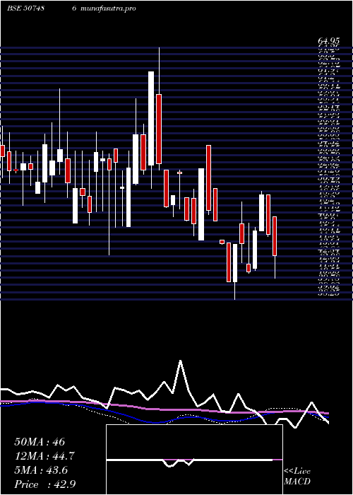 weekly chart CaprolaChem