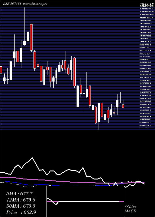 weekly chart GM