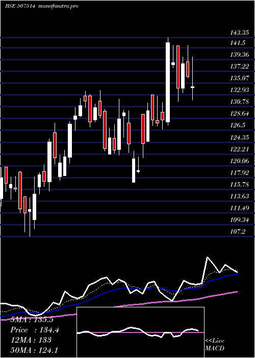 Daily chart SomDistill