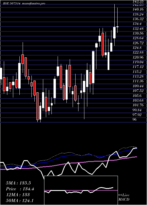weekly chart SomDistill