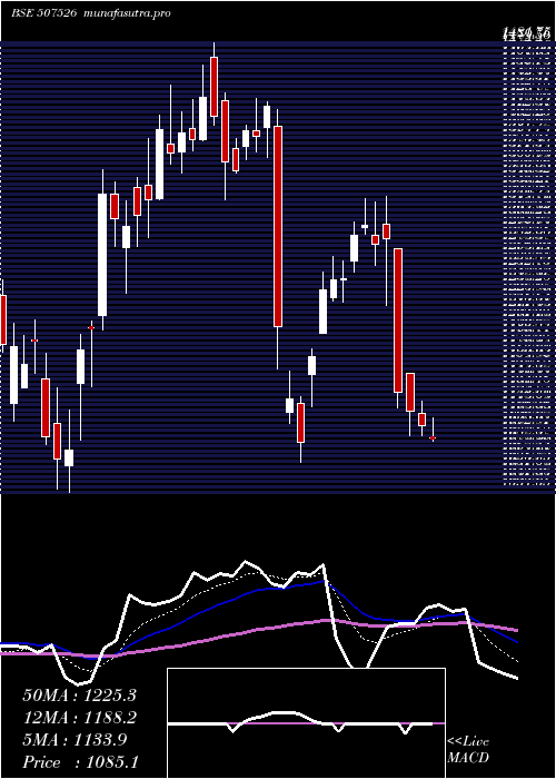 Daily chart AssoAlcohol