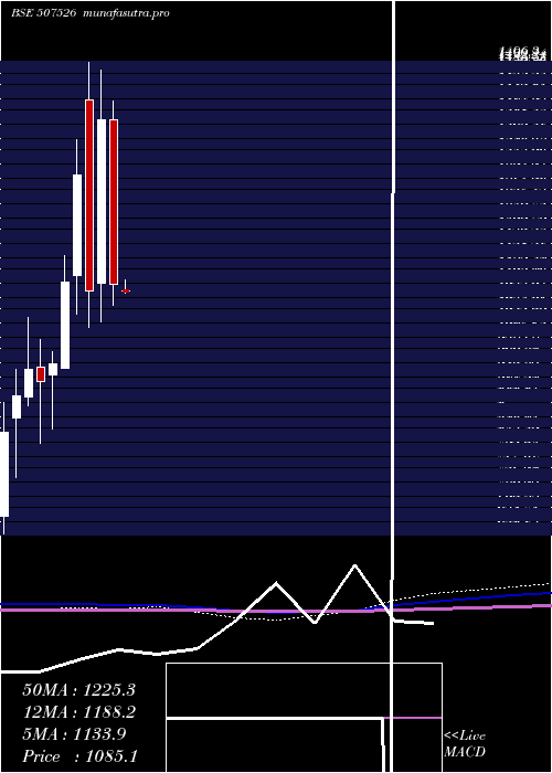 monthly chart AssoAlcohol