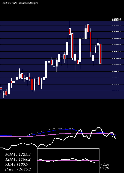 weekly chart AssoAlcohol