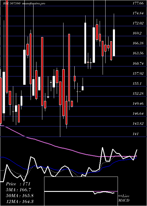 Daily chart Ivp