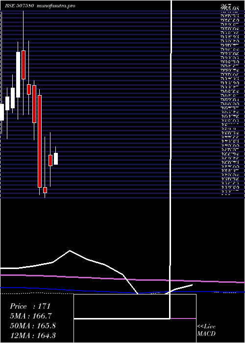 monthly chart Ivp