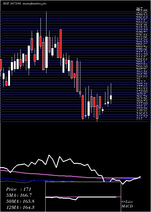 weekly chart Ivp