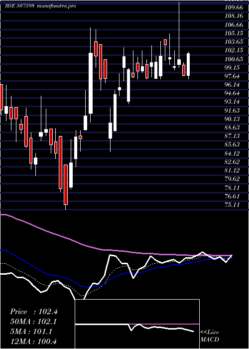 Daily chart Klrfm