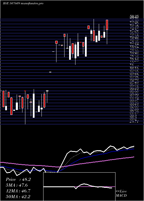 Daily chart OlympicOil