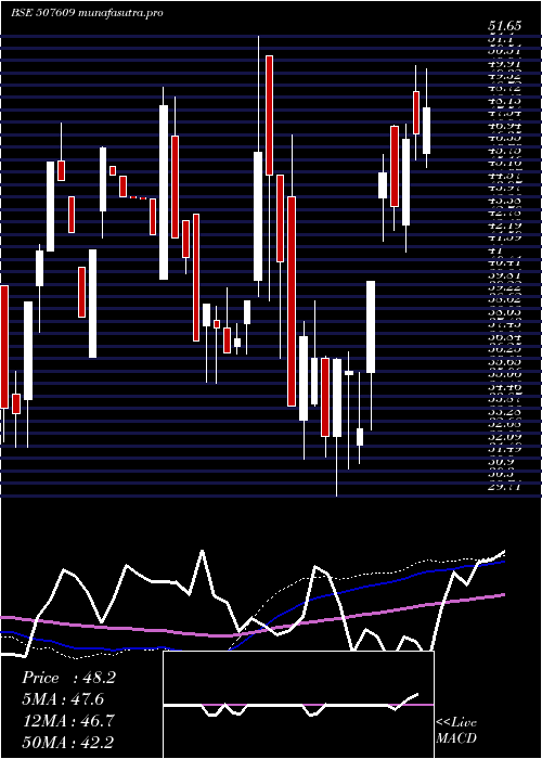 weekly chart OlympicOil
