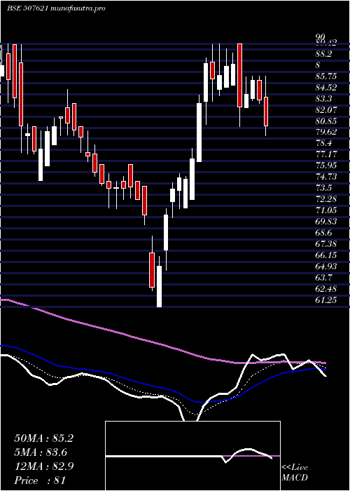 Daily chart Milkfood