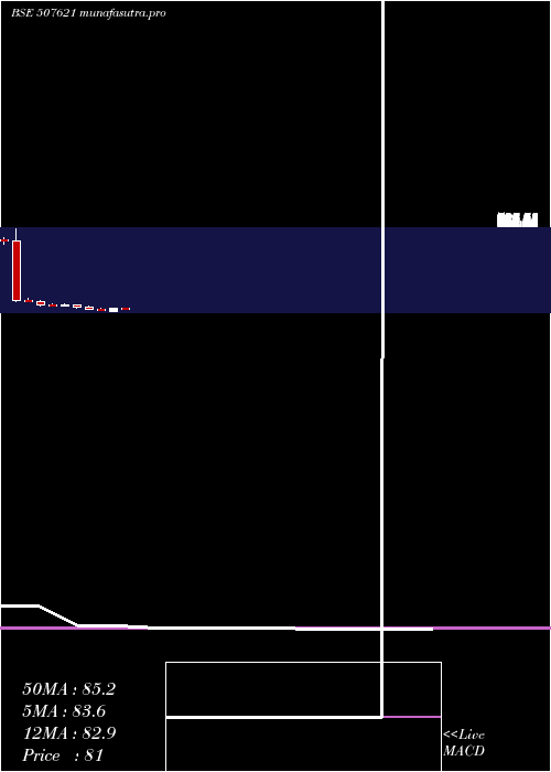 monthly chart Milkfood