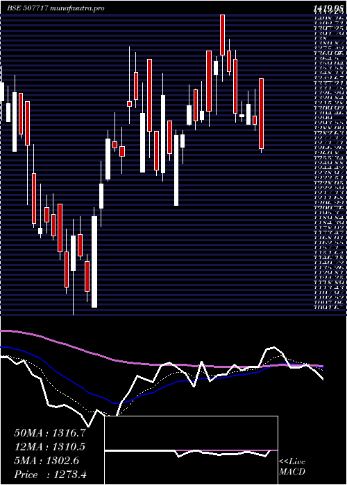 Daily chart DhanAgri