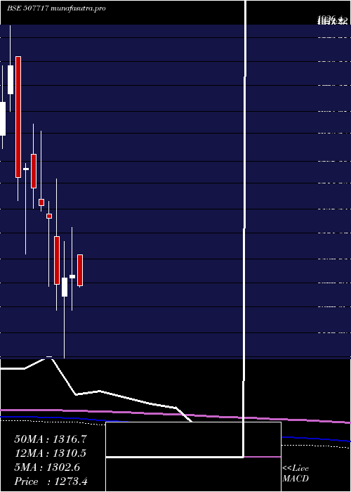 monthly chart DhanAgri