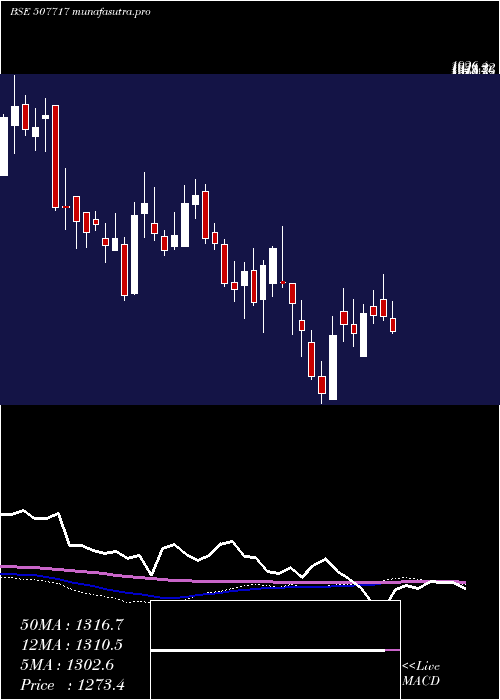 weekly chart DhanAgri